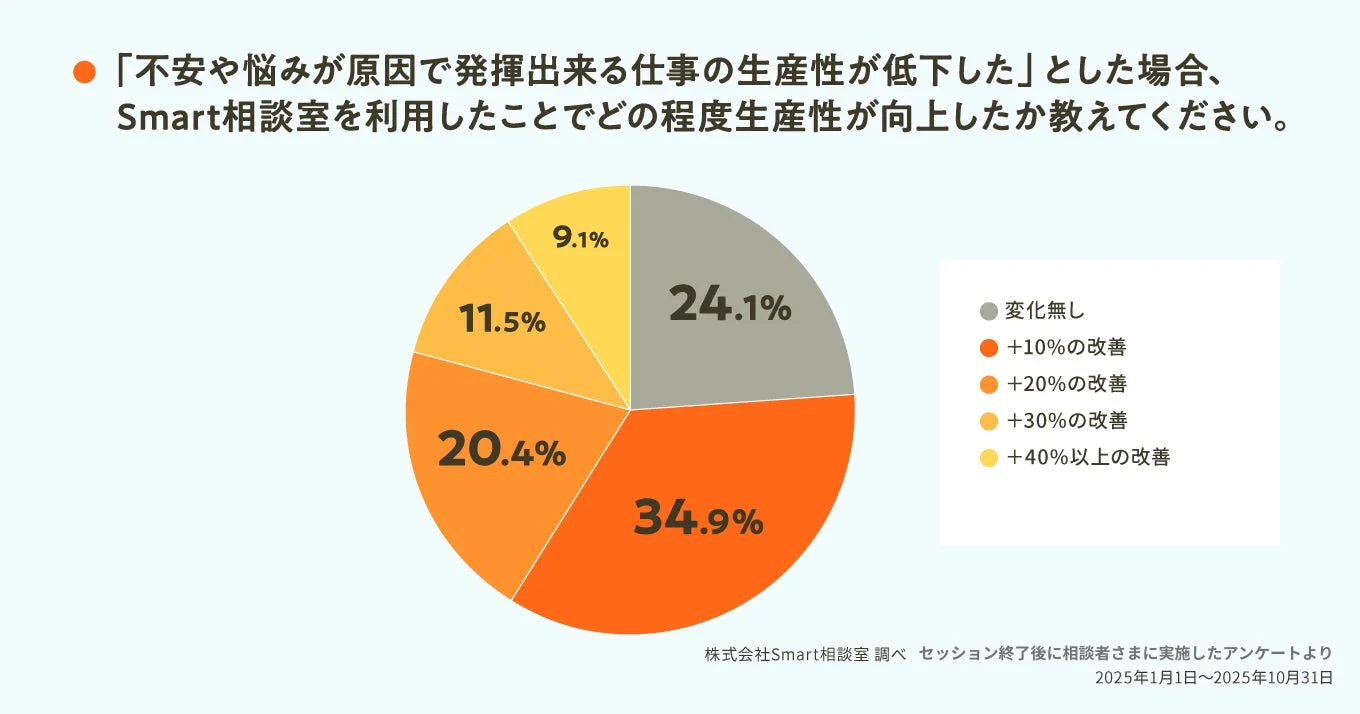 「不安や悩みが原因で発揮出来る仕事の生産性が低下した」とした場合、Smart相談室を利用したことでどの程度生産性が向上したか教えてください。
