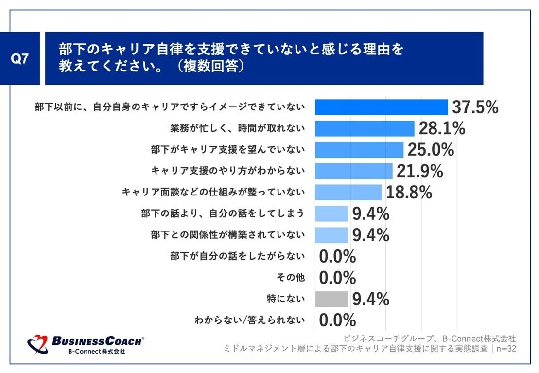 部下のキャリア自律を支援できていないと感じる理由を教えてください。