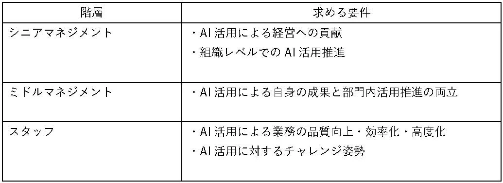 ATP制度 階層別の求める要件
