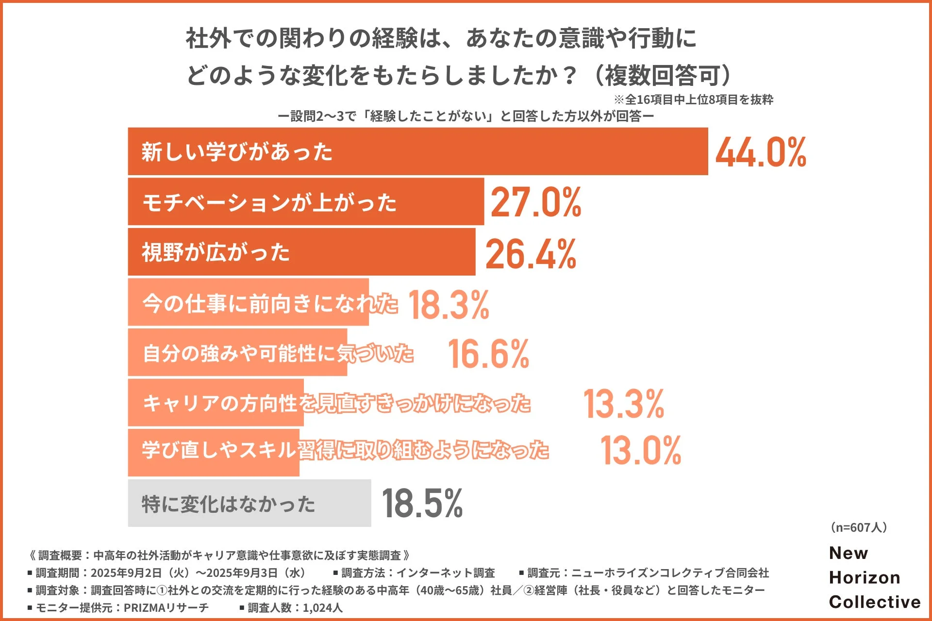 社外活動がもたらした意識や行動の変化
