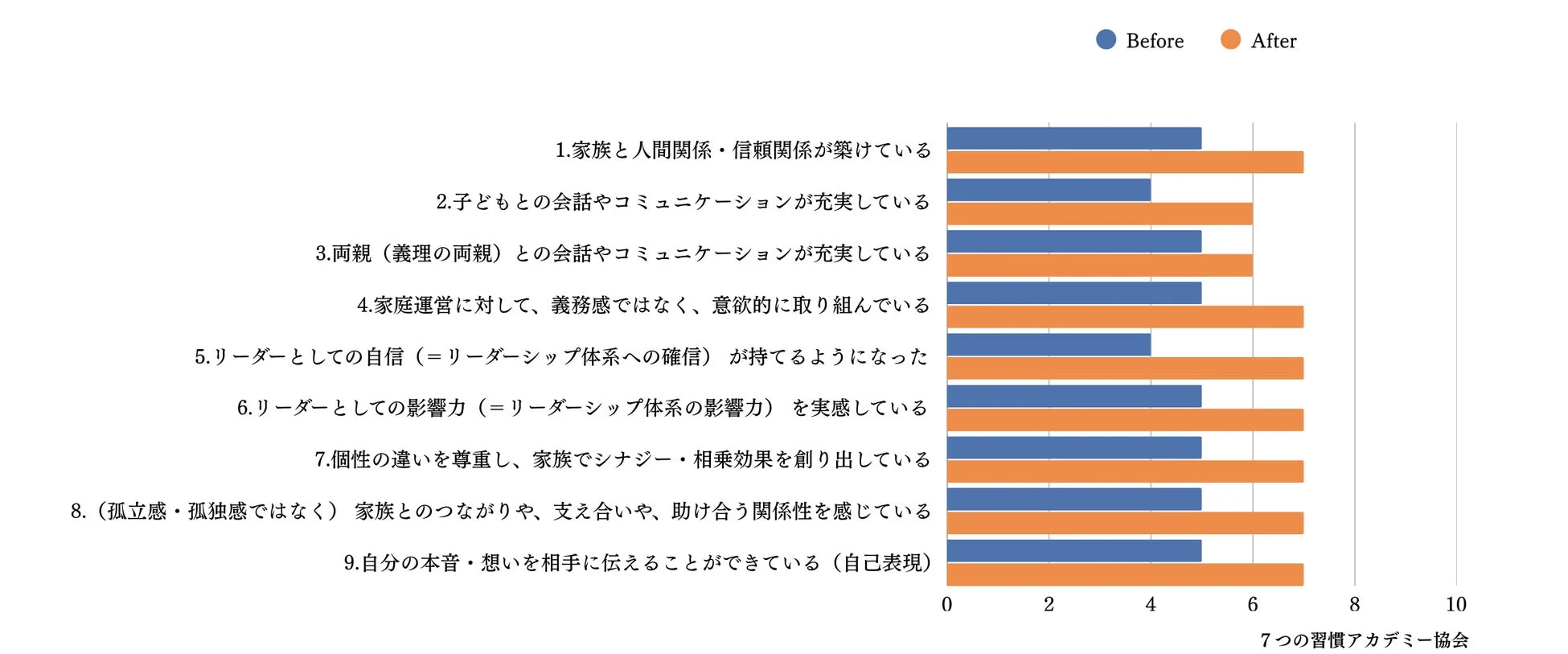 家族関係の自己評価Before/After