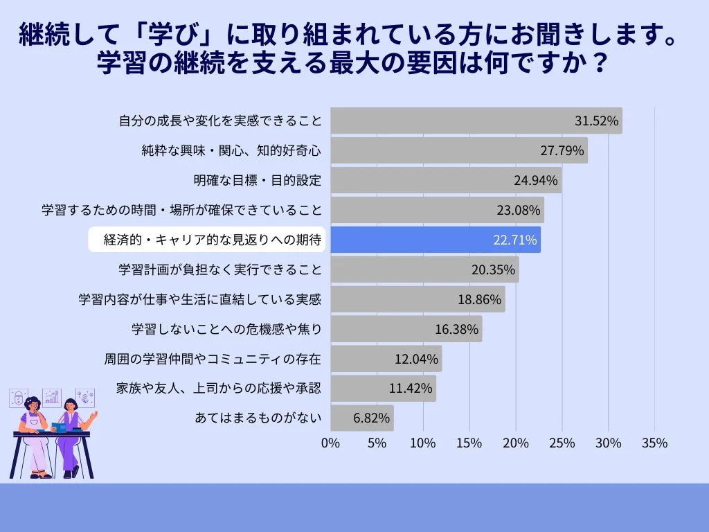 学習の継続を支える最大の要因は何ですか？