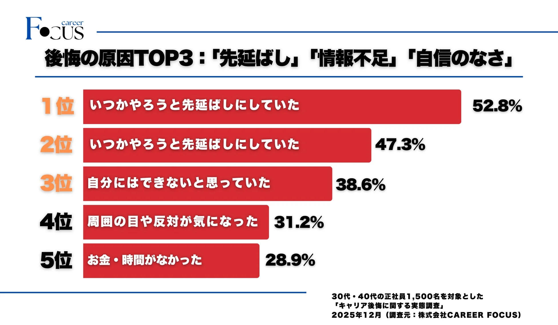 後悔の原因TOP3:「先延ばし」「情報不足」「自信のなさ」