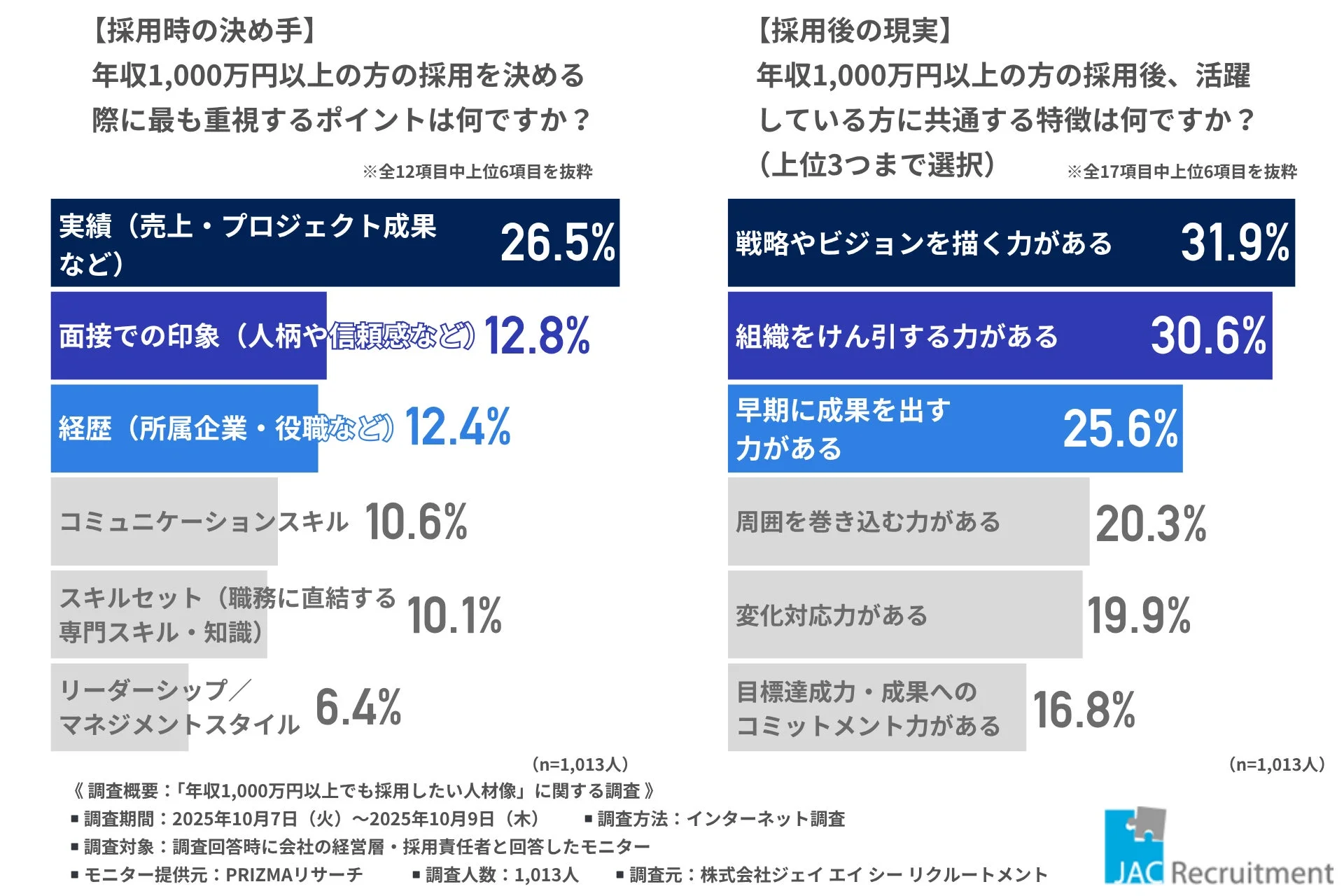 採用時の決め手と採用後の現実