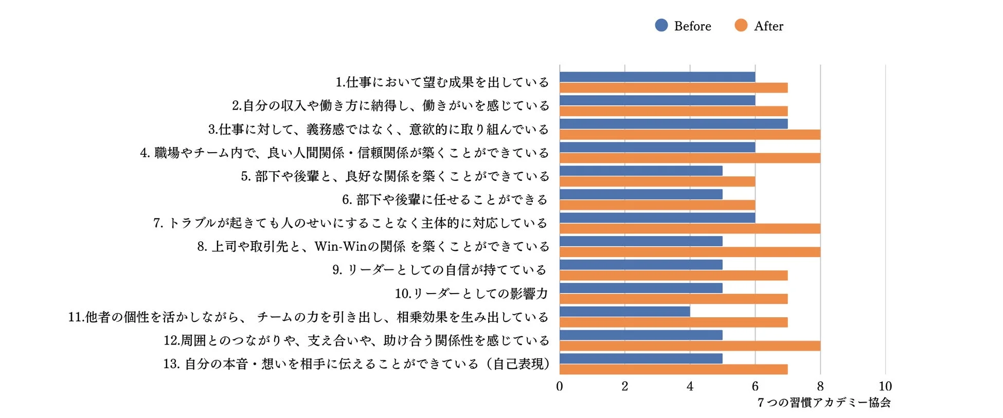 仕事の自己評価Before/After