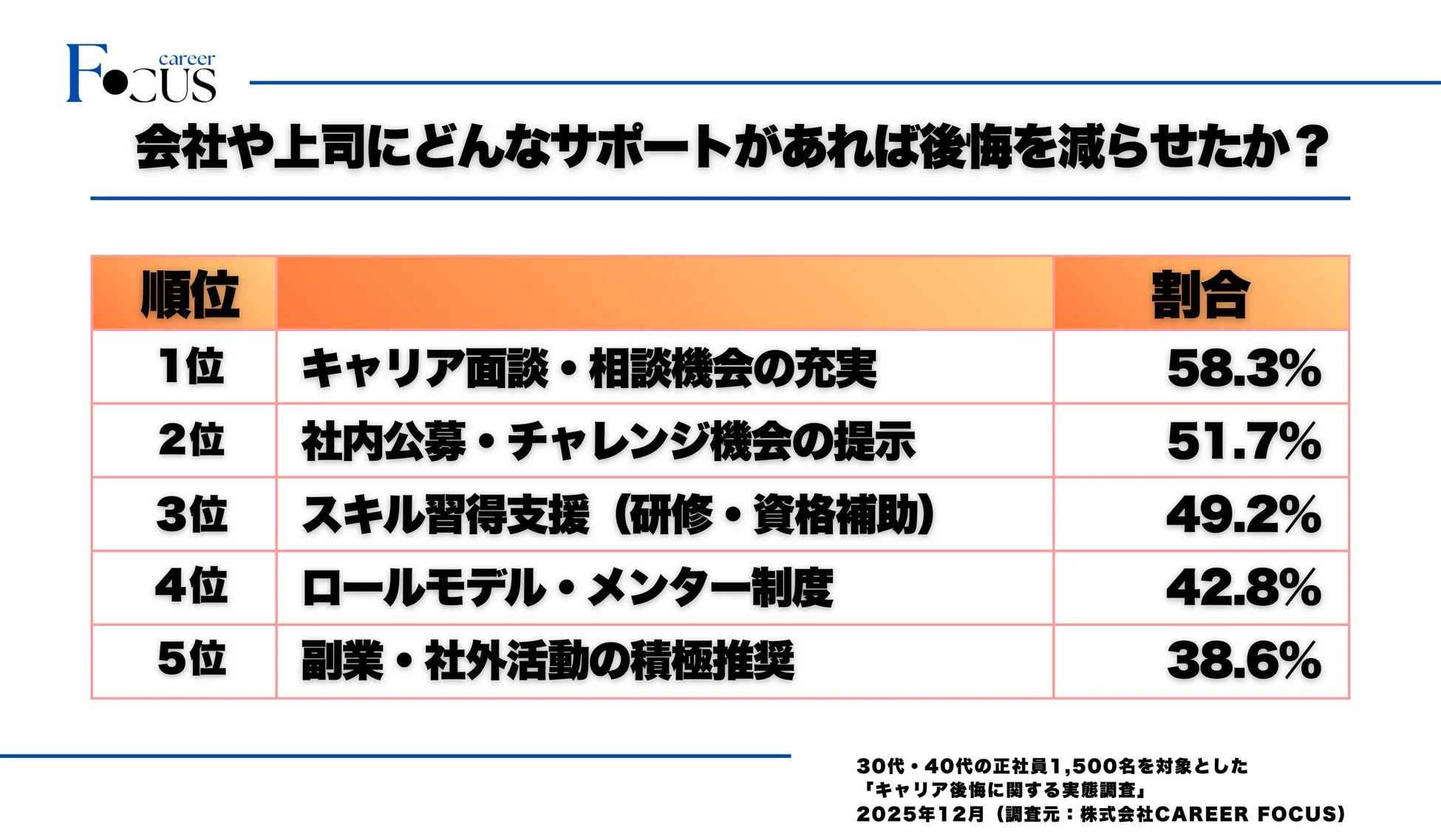 会社や上司にどんなサポートがあれば後悔を減らせたか?