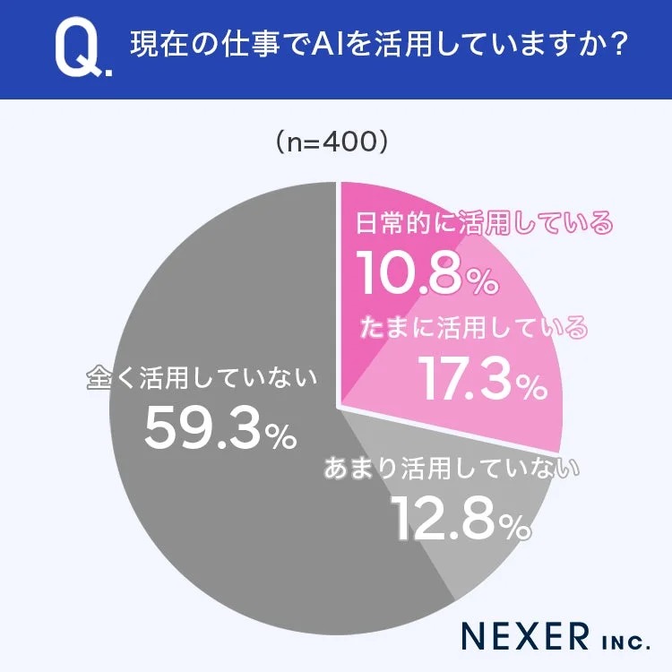 現在の仕事でAIを活用していますか？