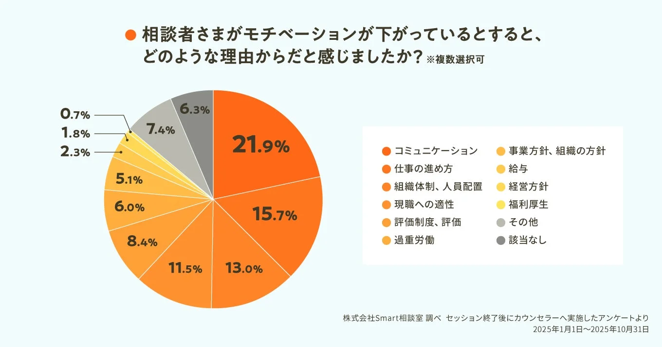 相談者さまがモチベーションが下がっているとすると、どのような理由からだと感じましたか？