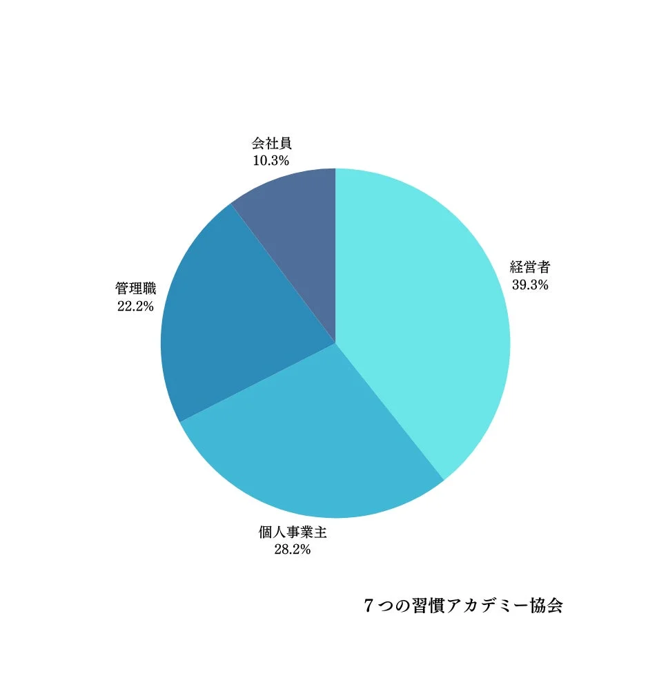 調査対象者の職業内訳