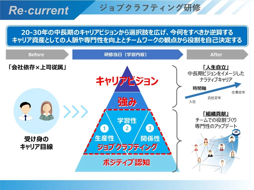 ジョブ・クラフティング研修の概要
