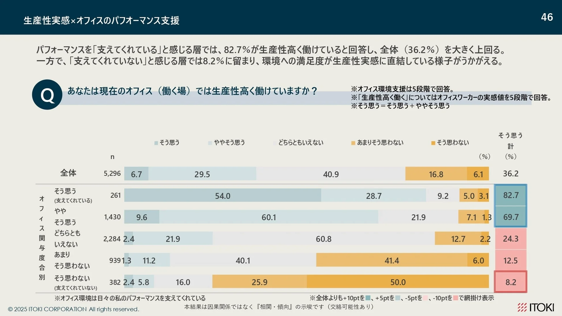 生産性実感×オフィスのパフォーマンス支援