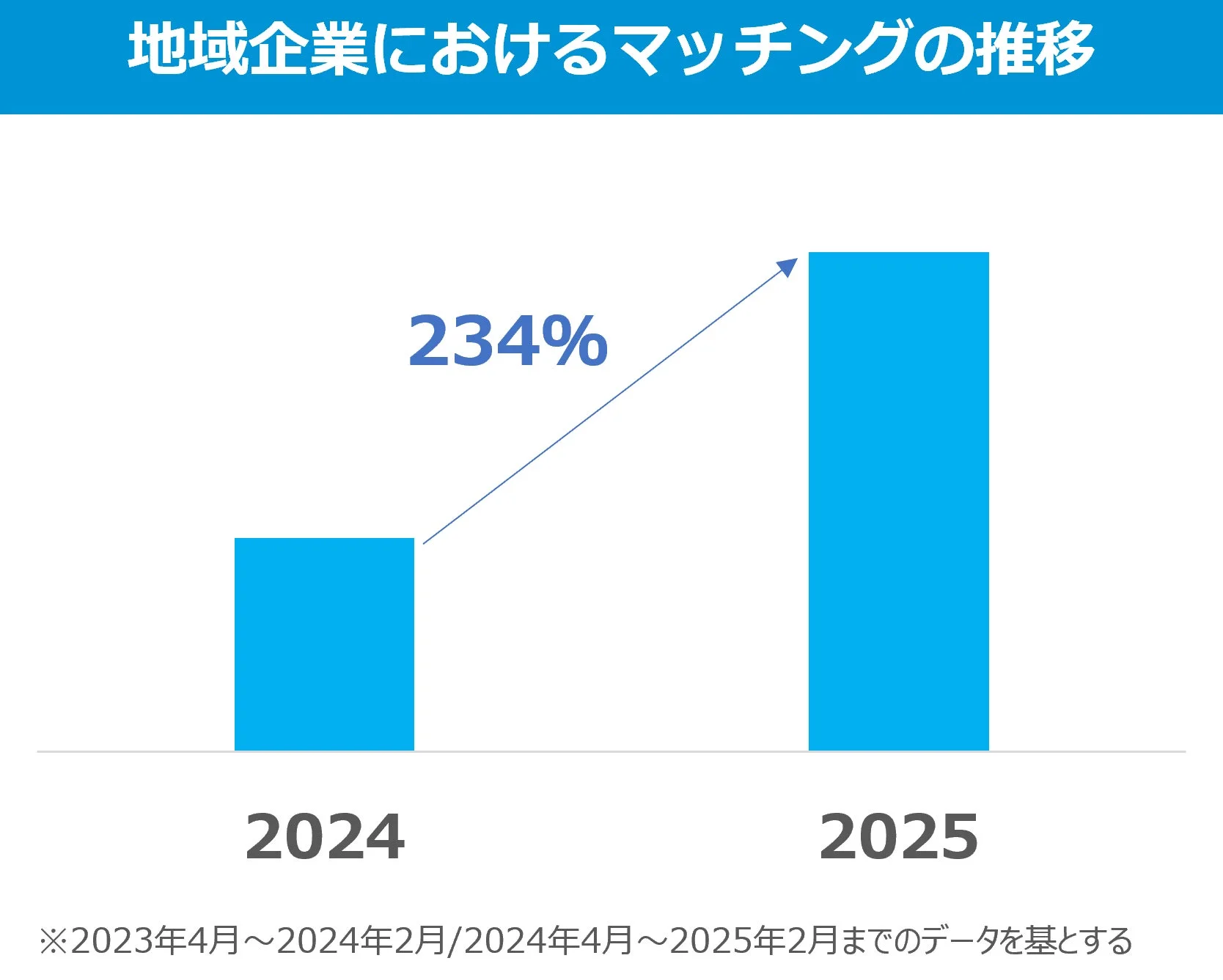 地域企業におけるマッチングの推移を示す棒グラフ