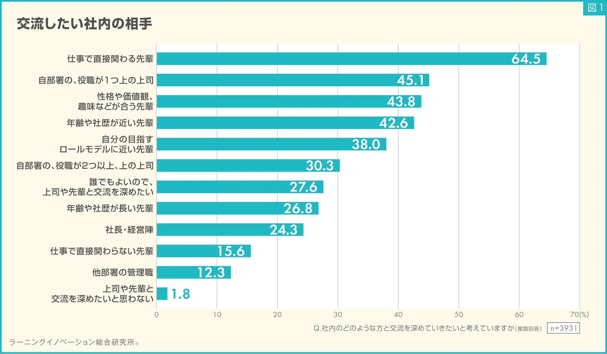 社内で交流したい相手に関するアンケート結果を示す棒グラフ。仕事で直接関わる先輩との交流を望む人が最も多く、業務関連の人間関係が重視されていることがわかる。