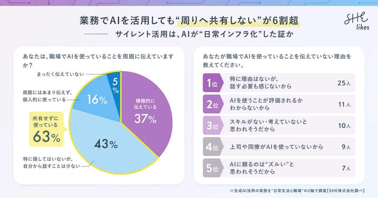 AI活用の共有状況と理由