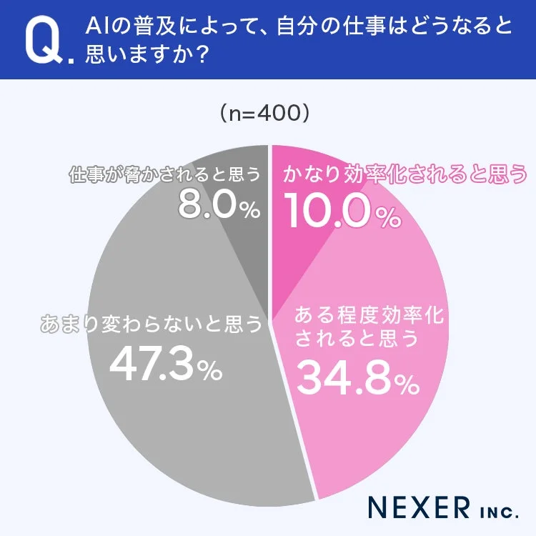 AIの普及によって、自分の仕事はどうなると思いますか？
