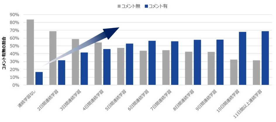 コメント有無の割合グラフ