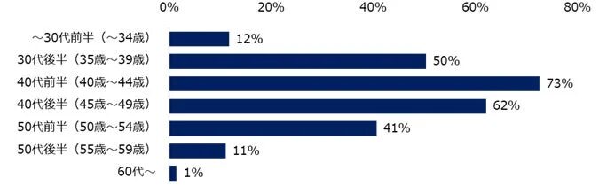 年収1,000万円以上の求人の、ターゲット年齢層を教えてください。