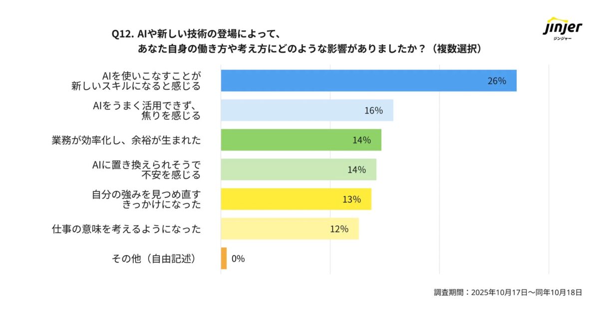 AIや新しい技術が働き方や考え方に与えた影響