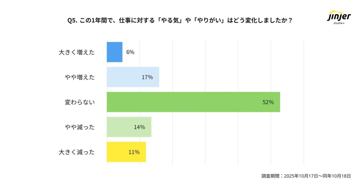 仕事のやる気・やりがいの変化