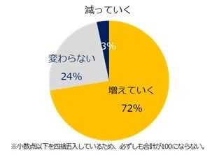 年収1,000万円以上の求人は、今後増えていくと思いますか。