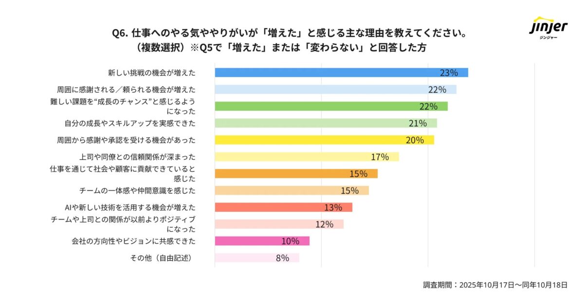 仕事へのやる気・やりがいが増えた理由