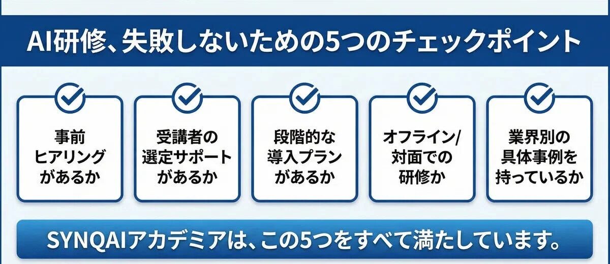 AI研修を成功させるための5つのチェックポイントを提示し、SYNQAIアカデミアがこれらすべてを満たしていることをアピールする画像です。事前ヒアリング、受講者選定サポート、段階的導入、オフライン/対面研修、業界別事例が挙げられています。