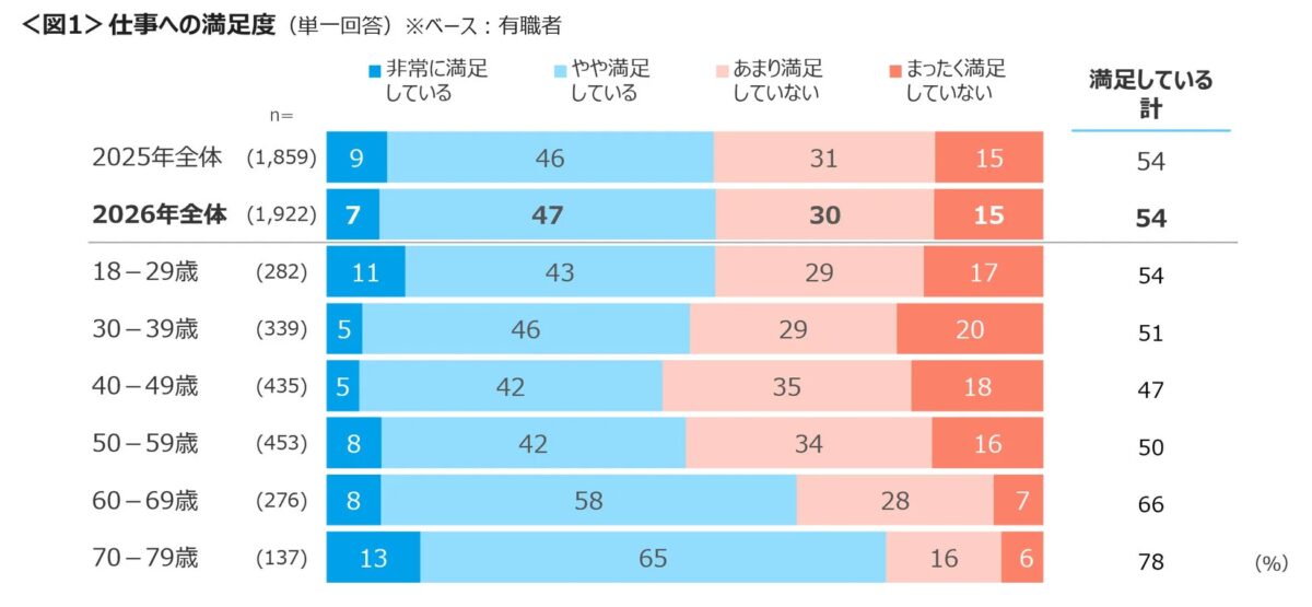 仕事への満足度