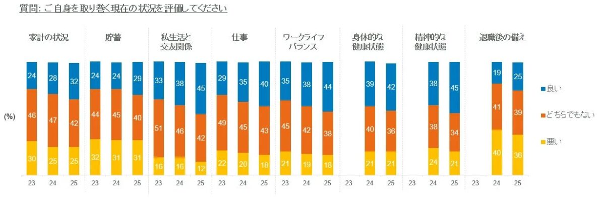 家計の状況と退職後の備えの評価