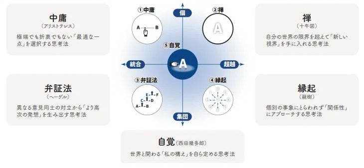 思考法の概念図