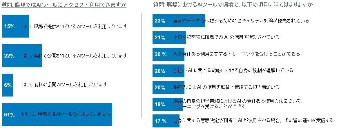 職場におけるAIツールの利用状況と環境