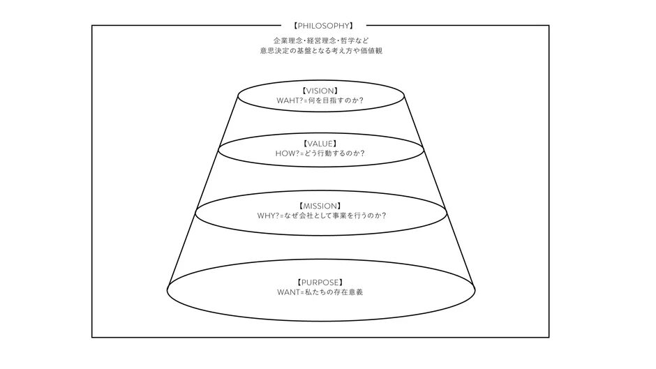 企業理念・経営理念・哲学など意思決定の基礎となる考え方や価値観