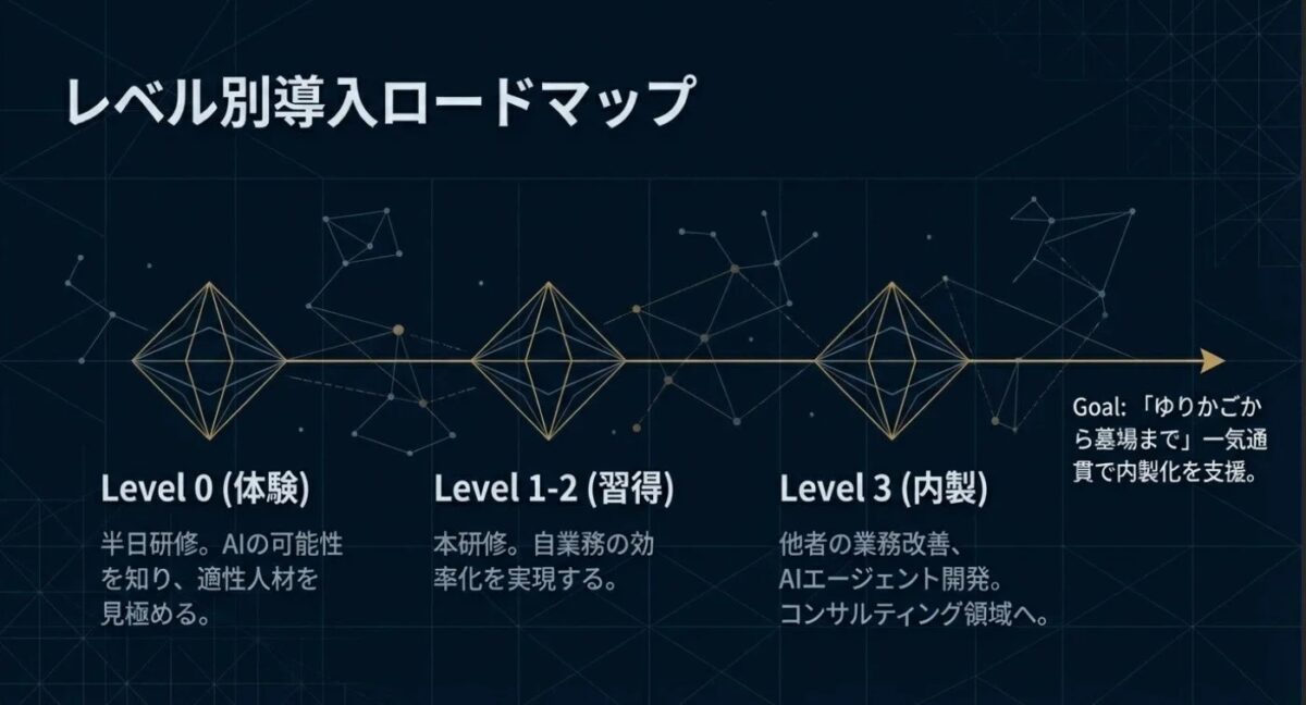 AI導入のレベル別ロードマップを示しており、Level 0（体験）からLevel 3（内製）までの段階を通じて、AIの可能性理解、業務効率化、AIエージェント開発、コンサルティング領域への拡大、そして「ゆりかごから墓場まで」の一貫した内製化支援を目指す内容です。