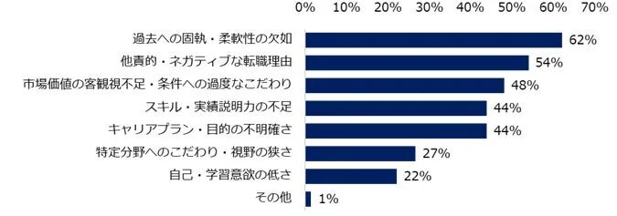 高いスキルを持ちながらも、年収1,000万円以上のポジションへの転職で苦戦する方に見られる特徴を教えてください。