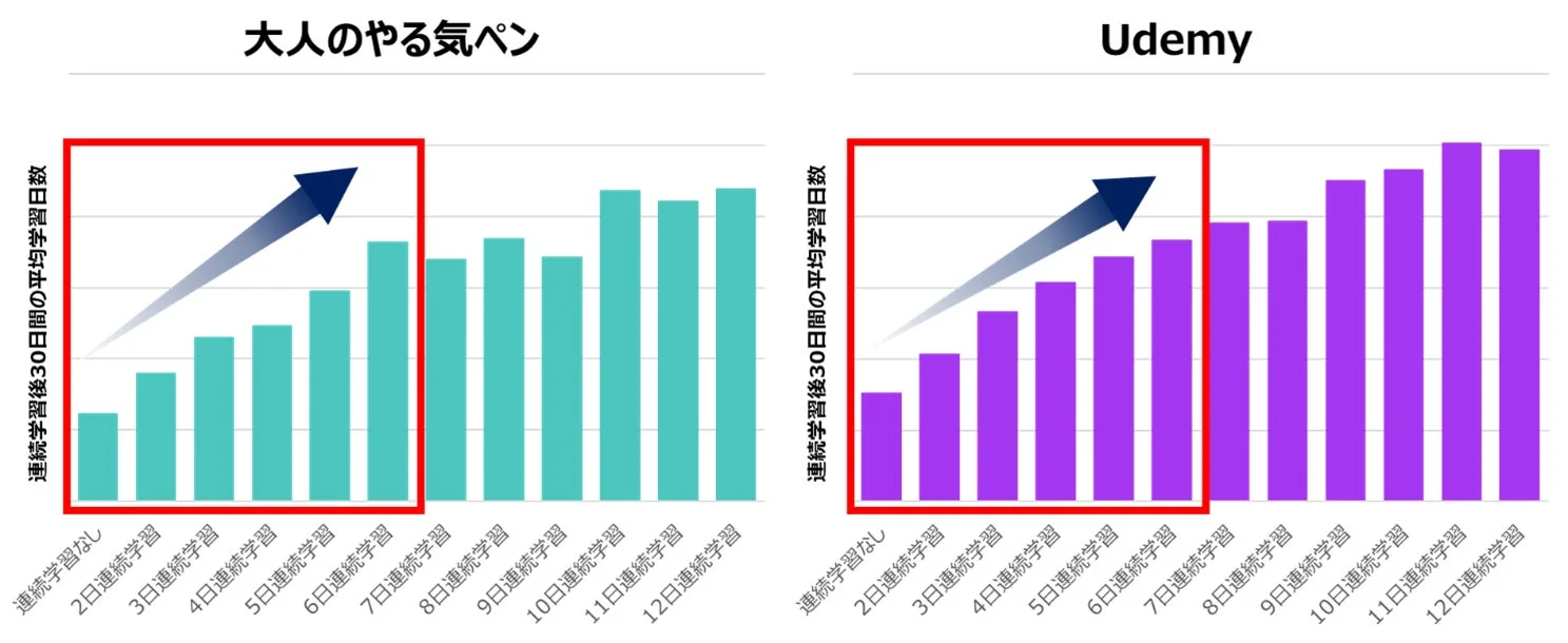 連続学習後30日間の平均学習日数グラフ