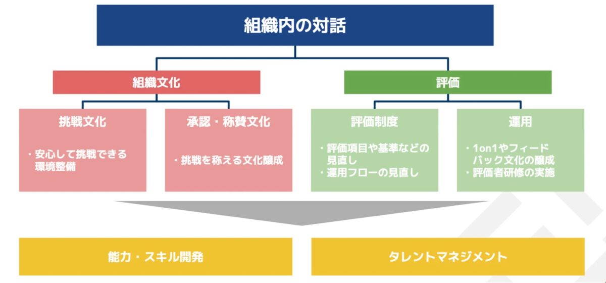 組織内の対話を促進するための要素をまとめた図