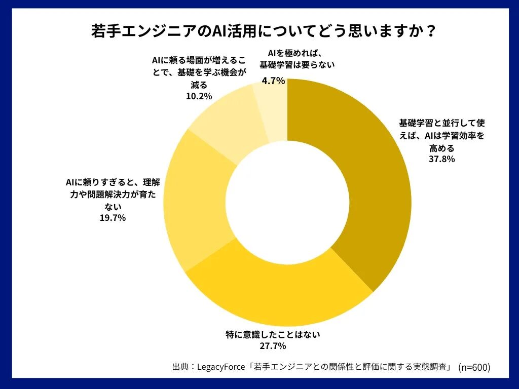 若手エンジニアのAI活用についてどう思いますか？
