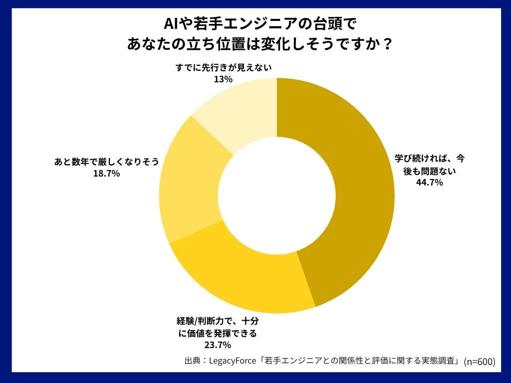 AIや若手エンジニアの台頭で あなたの立ち位置は変化しそうですが？