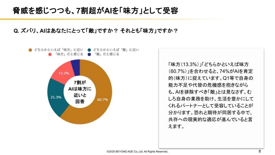 脅威を感じつつも、7割超がAIを「味方」として受容