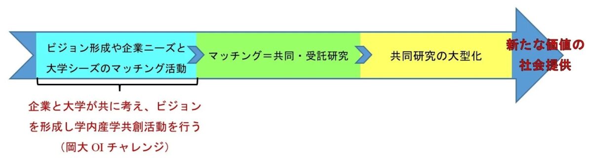 企業と大学の産学連携プロセスを図示。ビジョン形成、ニーズ・シーズのマッチング、共同・受託研究、大型化を経て新たな価値を社会提供する流れを説明。岡大OIチャレンジの取り組みです。