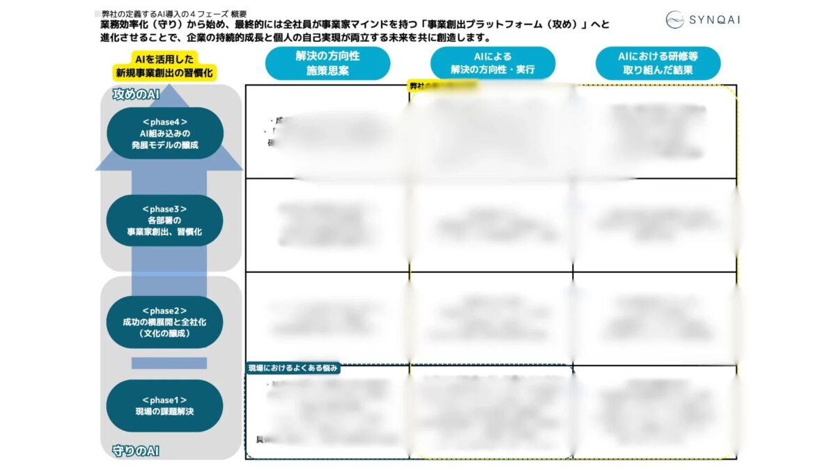 SYNQAI 弊社の定義するAI導入の4フェーズ概要 業務効率化（守り）から始め、最終的には全社員が事業家マインドを持つ「事業創出プラットフォーム（攻め）」へと進化させることで、企業の持続的成長と個人の自己実現が両立する未来を共に創造します。 AIを活用した新規事業創出の習慣化 攻めのAI <phase4> AI組み込みの発展モデルの醸成 <phase3> 各部署の事業家創出、習慣化 <phase2> 成功の横展開と全社化（文化の醸成） <phase1> 現場の課題解決 守りのAI 解決の方向性 施策思案 AIによる解決の方向性・実行 AIにおける研修等取り組んだ結果 現場におけるよくある悩み