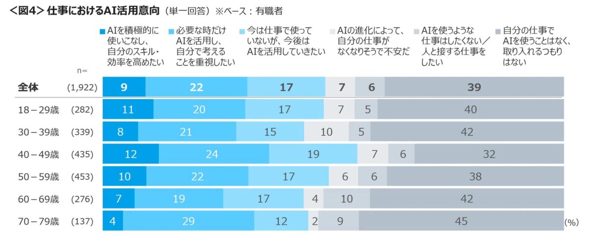仕事におけるAI活用意向