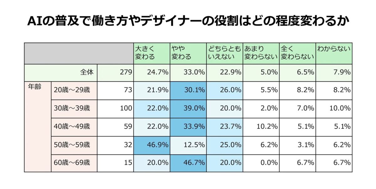 AIの普及で働き方やデザイナーの役割はどの程度変わるか