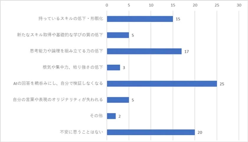 職場やビジネスで会話型生成AIを使うことで不安に思うこと