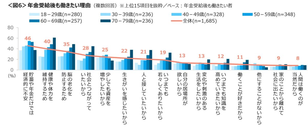 年金受給後も働きたい理由