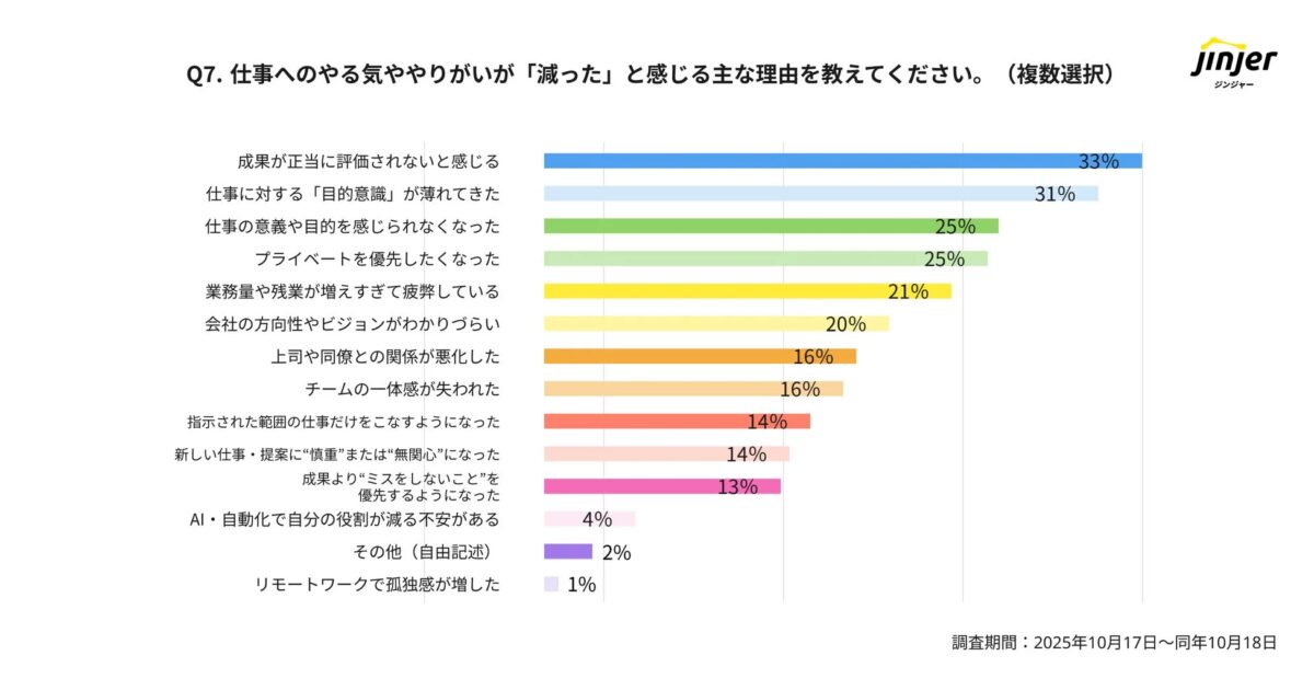仕事へのやる気・やりがいが減った理由
