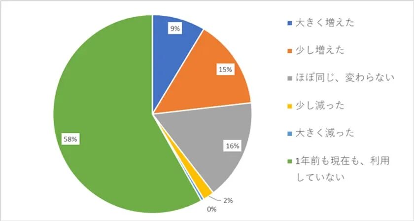 職場やビジネスにおける会話型生成AIの利用機会の変化