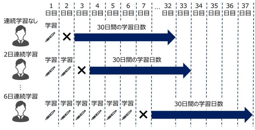 連続学習と30日間の学習日数