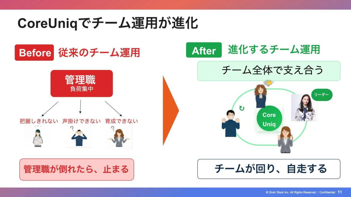 CoreUniqでチーム運用が進化
