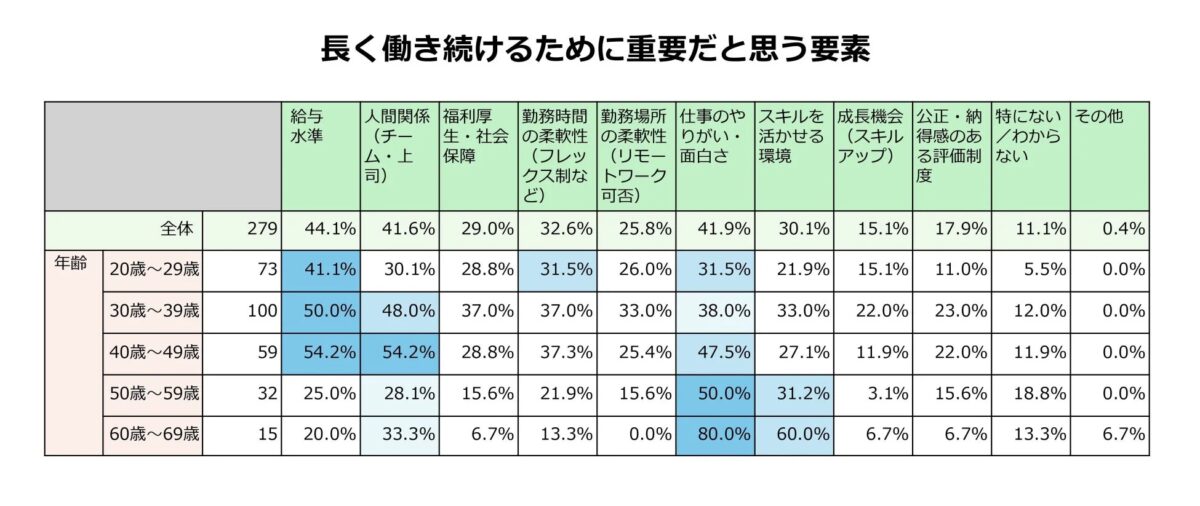 長く働き続けるために重要だと思う要素