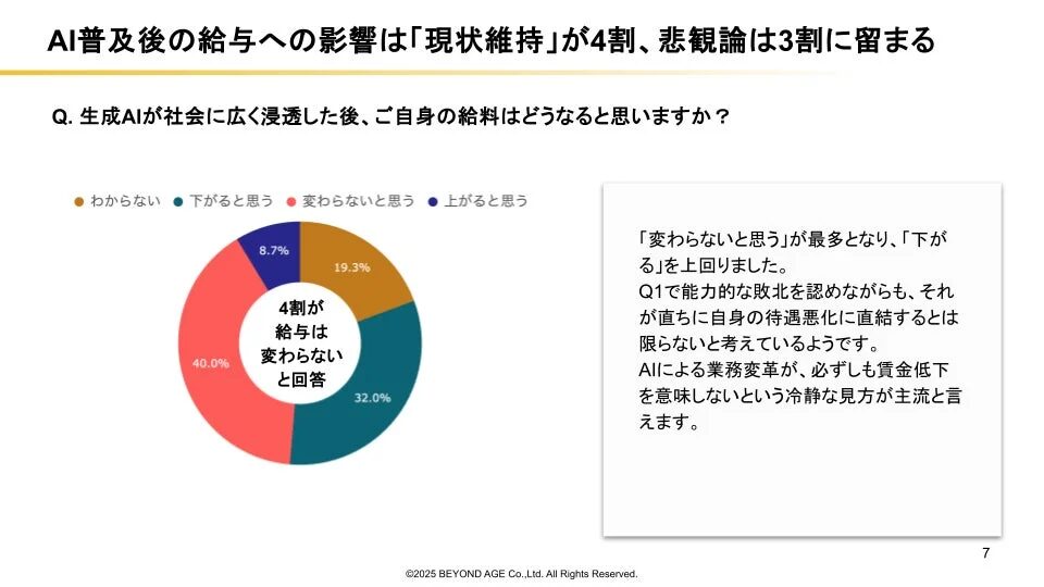 AI普及後の給与への影響は「現状維持」が4割、悲観論は3割に留まる